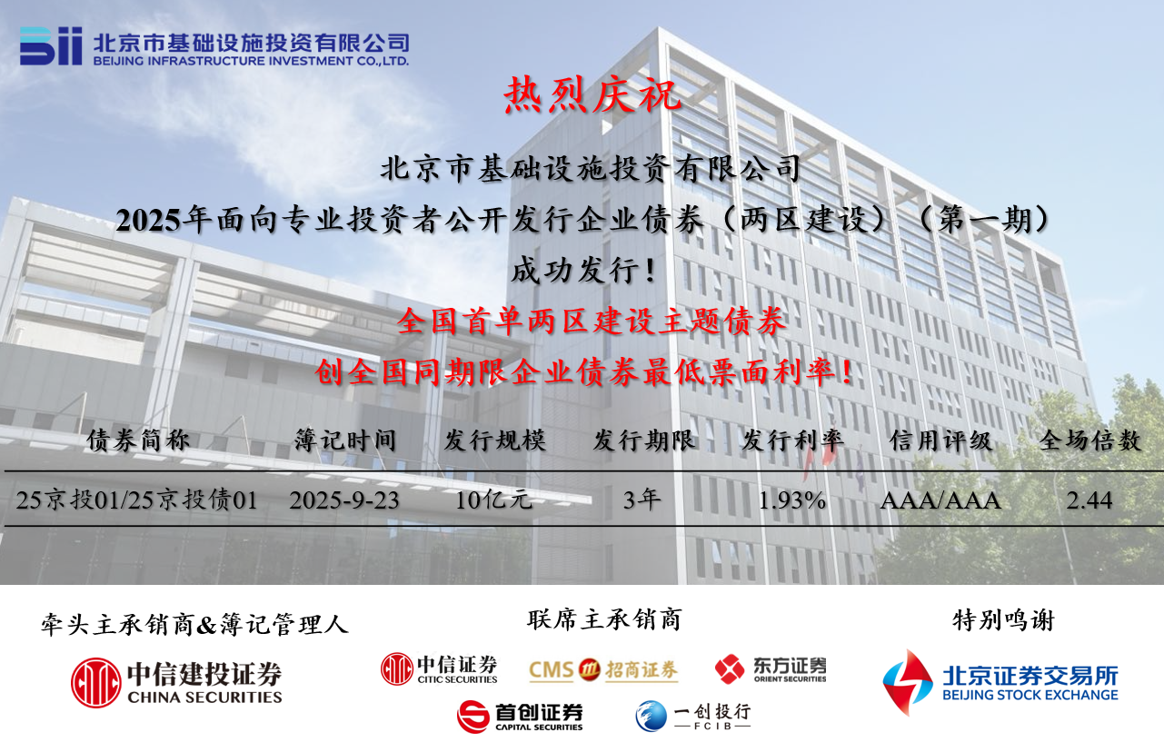 京投公司成功發(fā)行全國首單“兩區(qū)建設(shè)”債券，票面利率創(chuàng)全國同期限企業(yè)債券歷史新低